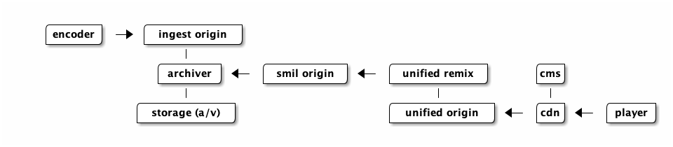 @startditaa

    /-------+     /-------------+
    |encoder| --> |ingest origin|
    +-------/     +-------------/
                        |
                    /--------+     /-----------+     /-------------+      /---+
                    |archiver| <-- |smil origin| <-- |unified remix|      |cms|
                    +--------/     +-----------/     +-------------/      +---/
                        |                                   |               |
                 /-------------+                     /--------------+     /---+     /------+
                 |storage (a/v)|                     |unified origin| <-- |cdn| <-- |player|
                 +-------------/                     +--------------/     +---/     +------/

@endditaa