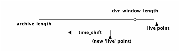 @startditaa

                                 dvr_window_length
                                         |
         |-------------------------------*------|
  archive_length                                ^
                                            live point
                    < time_shift |
                                 ^
                         (new 'live' point)

@endditaa