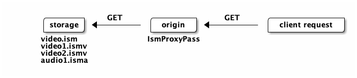 @startditaa

      /-------+    GET     /--------+     GET     /--------------+
      |storage| <--------- | origin | <---------- |client request|
      +-------/            +--------/             +--------------/
      video.ism           IsmProxyPass
      video1.ismv
      video2.ismv
      audio1.isma

@endditaa