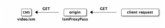 @startditaa

      /---+    GET     /--------+     GET     /--------------+
      |CMS| <--------- | origin | <---------- |client request|
      +---/            +--------/             +--------------/
    video.ism         IsmProxyPass

@endditaa