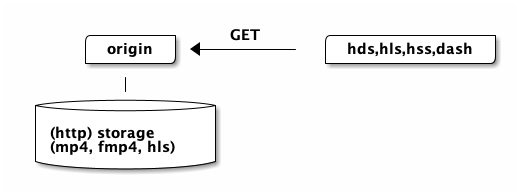 @startditaa

      /--------+     GET      /----------------+
      | origin | <----------  |hds,hls,hss,dash|
      +--------/              +----------------/
          |
          |
 +-----------------+
 |{s}              |
 | (http) storage  |
 | (mp4, fmp4, hls)|
 +-----------------+

@endditaa