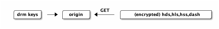 @startditaa

  /--------+      /--------+   GET   /-----------------------------+
  |drm keys| ---> | origin | <------ | (encrypted) hds,hls,hss,dash|
  +--------/      +--------/         +-----------------------------/

@endditaa