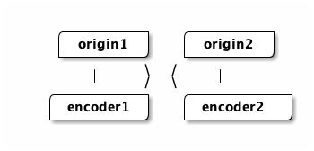 @startditaa

    /---------+   /---------+
    | origin1 |   | origin2 |
    +---------/   +---------/
        |     \  /    |
        |     /  \    |
   /----------+   /-----------+
   | encoder1 |   | encoder2  |
   +----------/   +-----------/

@endditaa