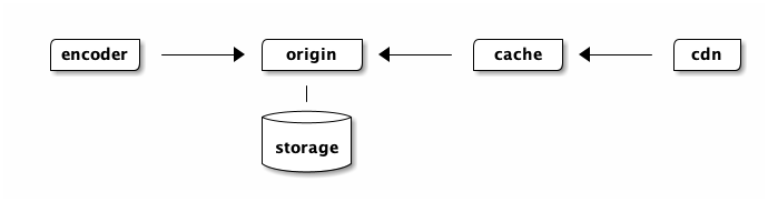 @startditaa

  /-------+          /--------+         /-------+         /-----+
  |encoder| -------> | origin | <------ | cache | <------ | cdn |
  +-------/          +--------/         +-------/         +-----/
                         |
                         |
                     +-------+
                     |{s}    |
                     |storage|
                     +-------+

@endditaa