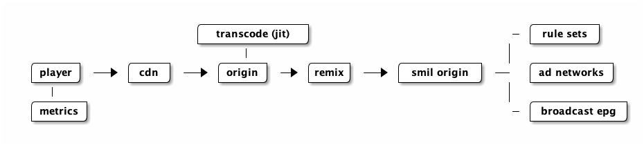 @startditaa
                          /---------------+                               /---------+
                          |transcode (jit)|                             - |rule sets|
                          +---------------/                            |  +---------/
                                 |                                     |
  /------+      /-----+      /------+     /-----+      /-----------+   |  /-----------+
  |player| ---> | cdn | ---> |origin| --> |remix| ---> |smil origin| ---  |ad networks|
  +------/      +-----/      +------/     +-----/      +-----------/   |  +-----------/
     |                                                                 |
  /-------+                                                            |  /-------------+
  |metrics|                                                             - |broadcast epg|
  +-------/                                                               +-------------/

@endditaa