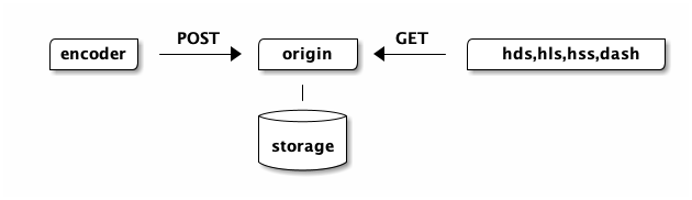 @startditaa

  /-------+   POST   /--------+   GET   /-----------------+
  |encoder| -------> | origin | <------ | hds,hls,hss,dash|
  +-------/          +--------/         +-----------------/
                         |
                         |
                     +-------+
                     |{s}    |
                     |storage|
                     +-------+

@endditaa